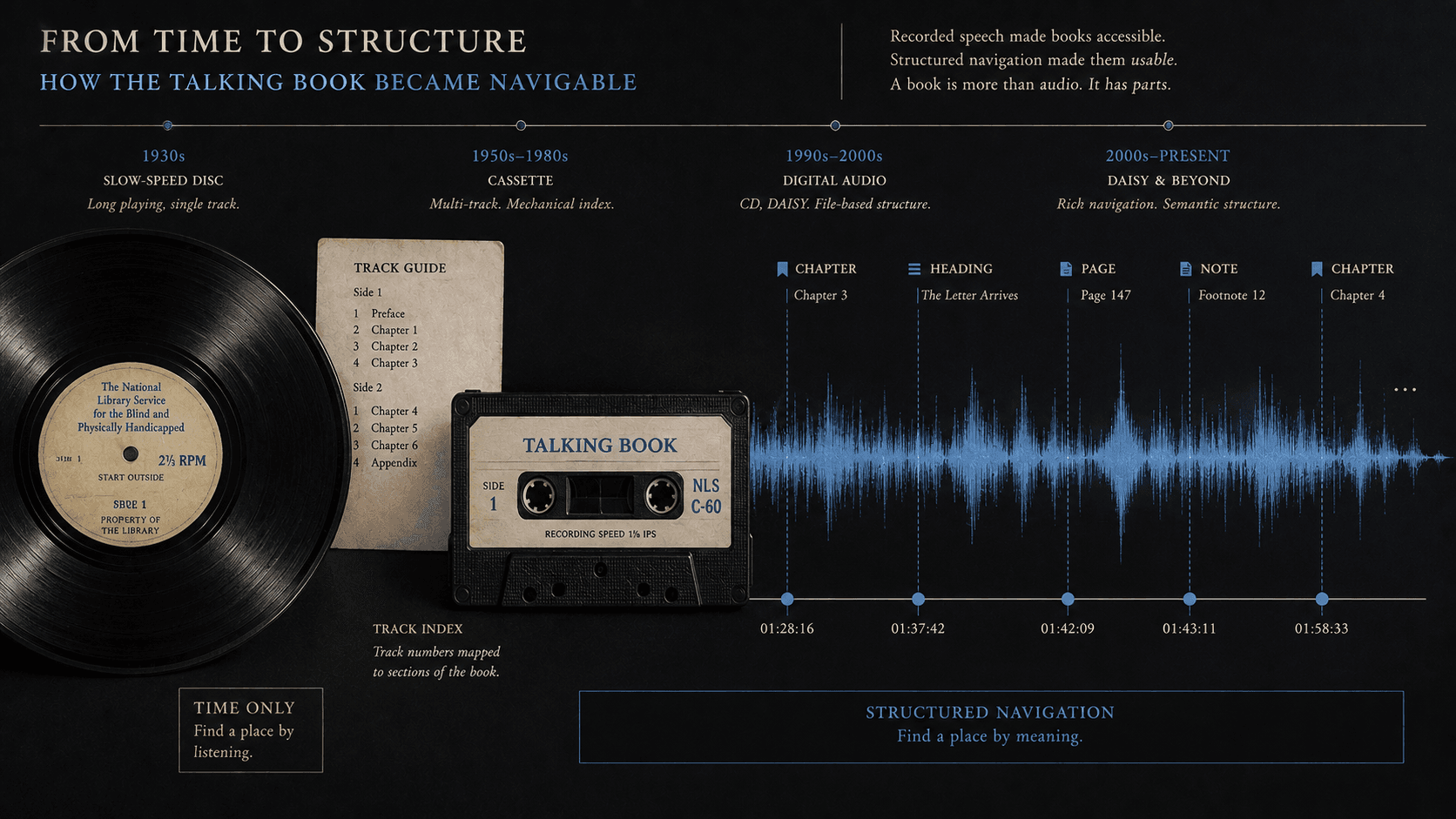 A record and cassette lead into an audio waveform marked with headings, pages, and notes.