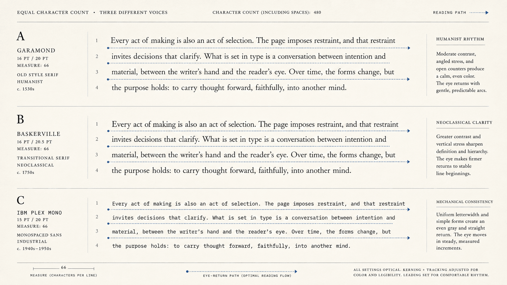 The same paragraph appears at equal character counts but different typefaces, sizes, and line widths.
