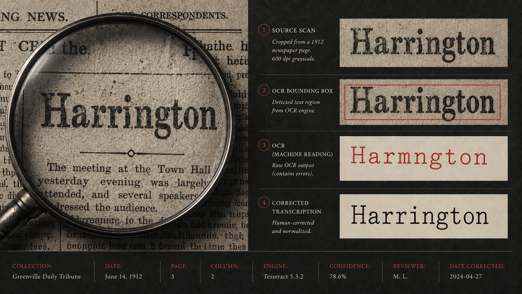 A scanned newspaper word is shown beside its OCR error, layout box, and corrected transcription.