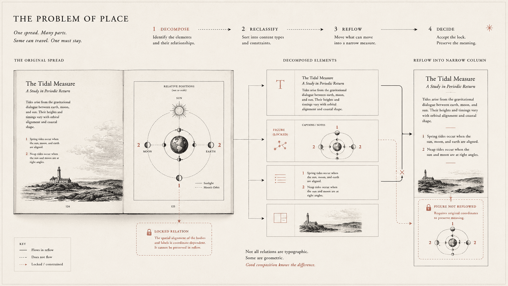 An illustrated spread is tested as reflowable parts, with one spatial relationship remaining fixed.