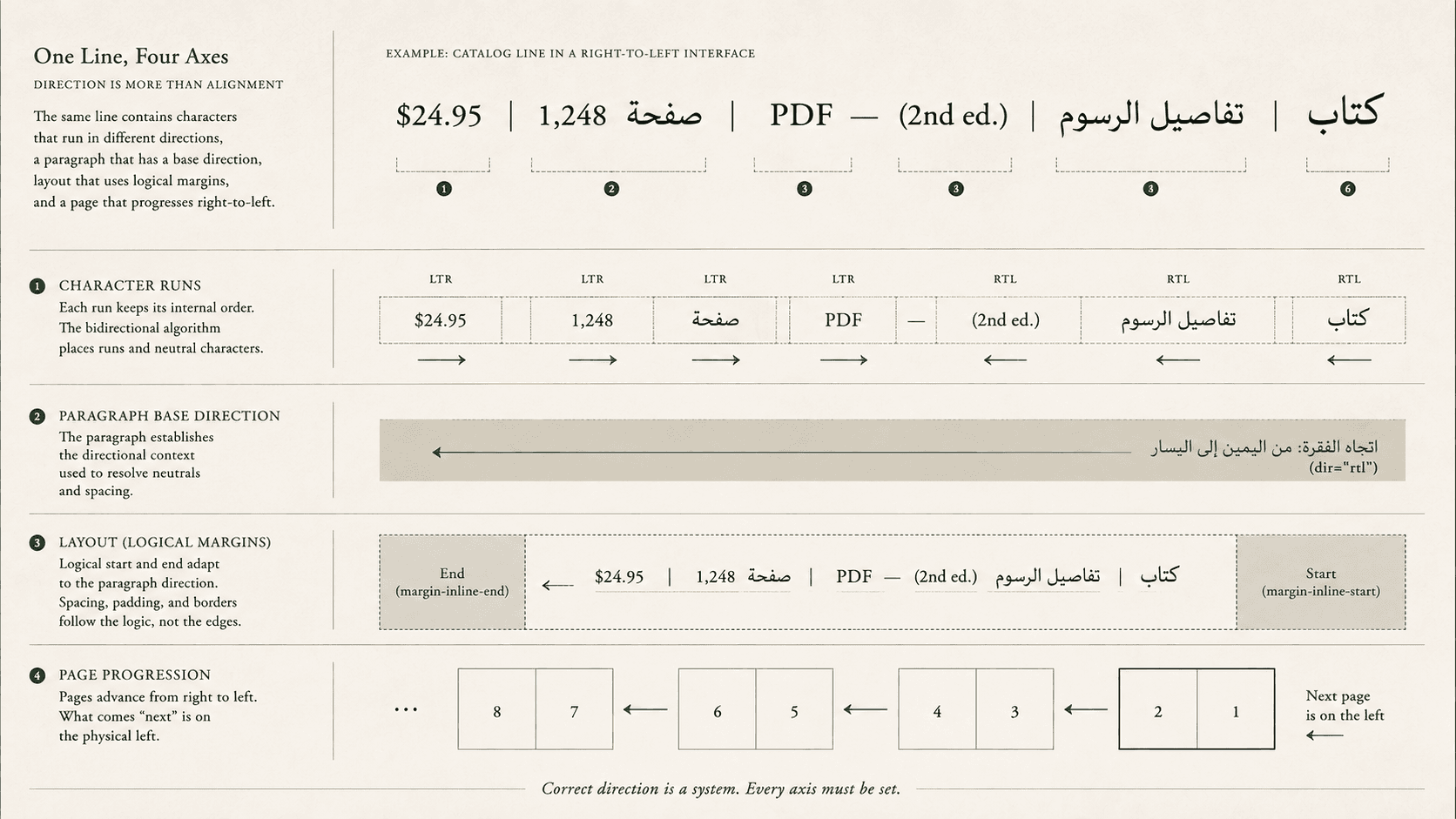 A mixed Arabic and Latin line is shown with separate character, paragraph, layout, and page directions.