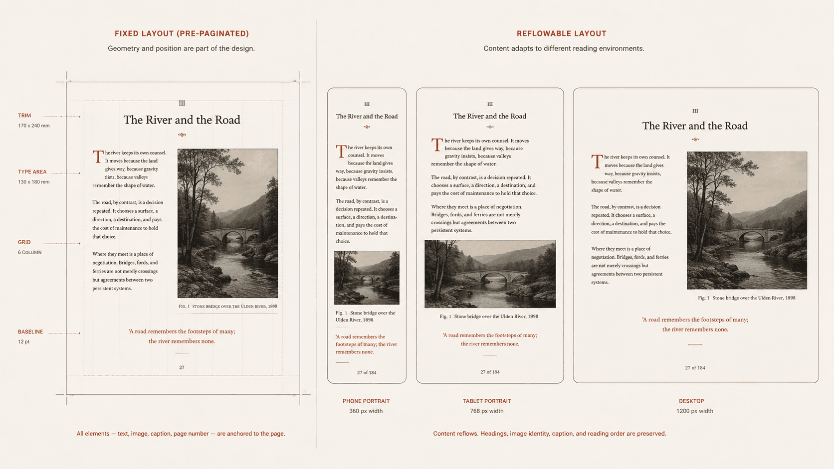 One document appears as a fixed print page and as text reflowing across three screen sizes.