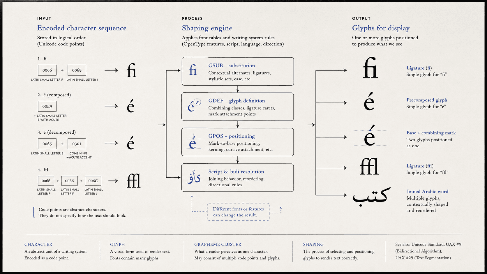 Encoded characters pass through shaping rules and emerge as several context-specific glyph forms.