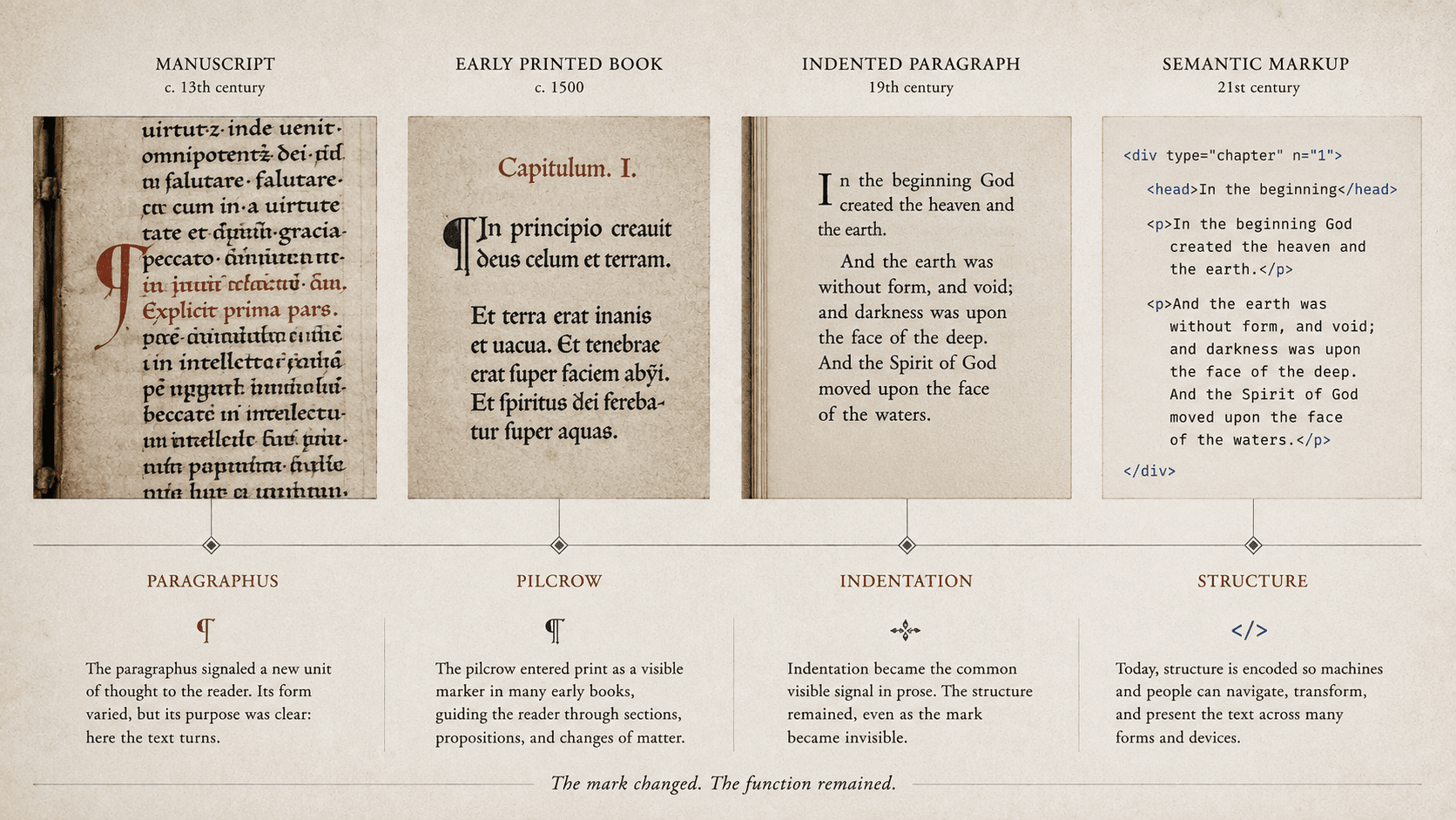 A red manuscript paragraph mark evolves into print indentation and a semantic paragraph element.