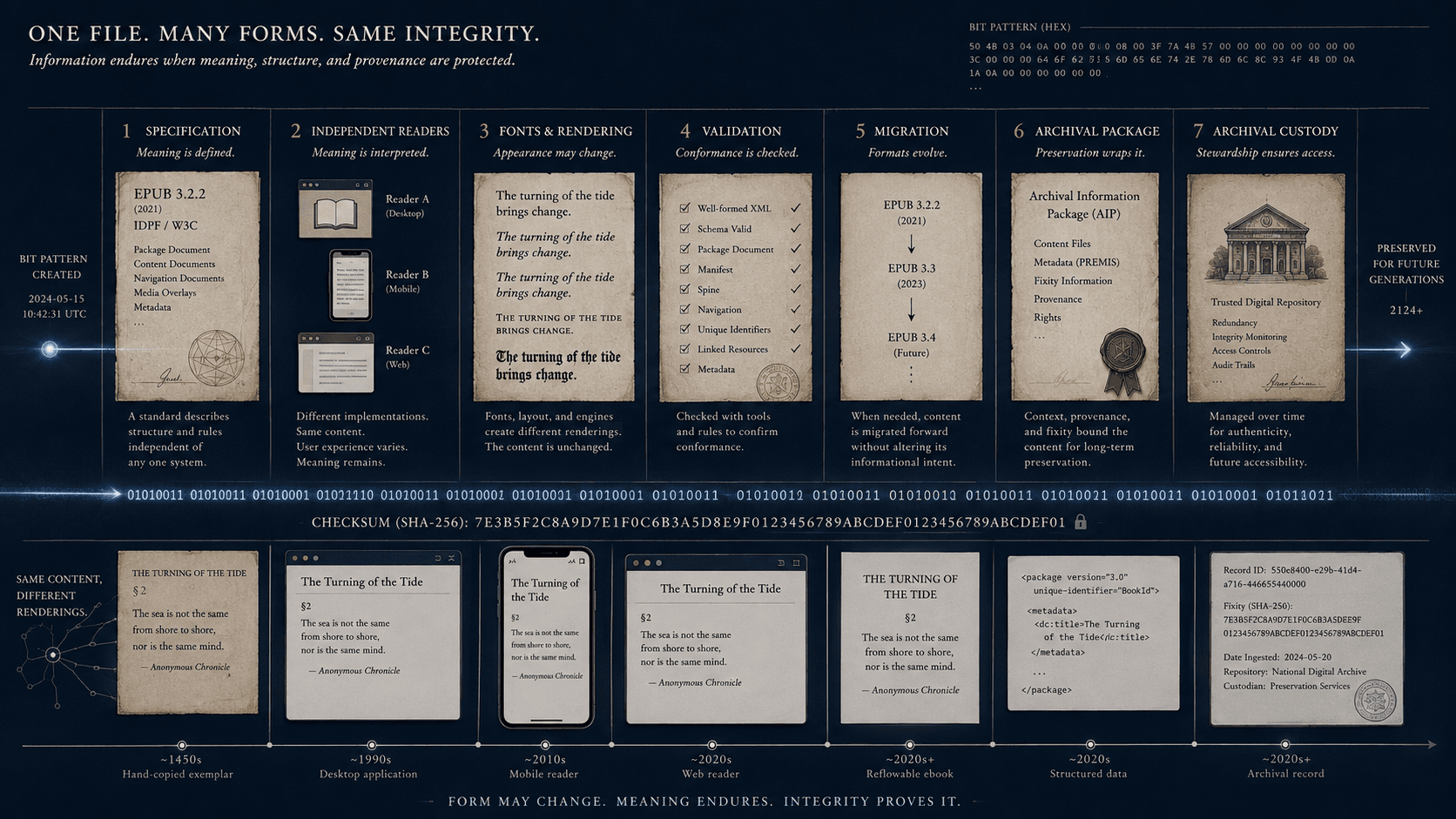 An unchanged file passes through specifications, software readers, migration, and archival custody over time.
