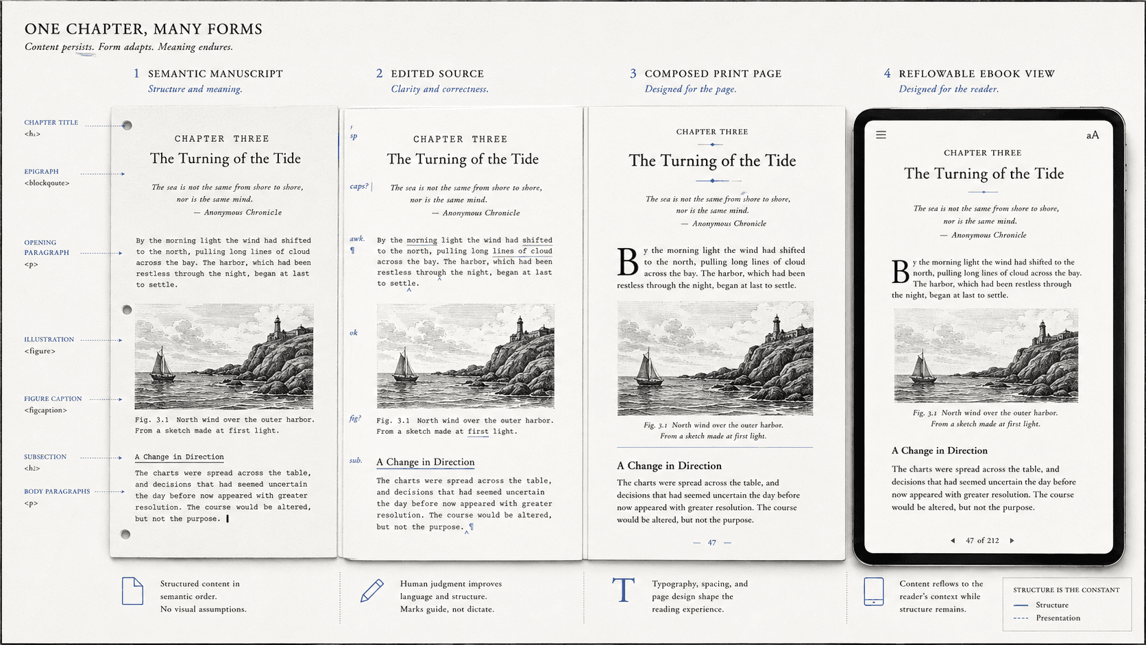 One chapter moves from manuscript to edited source, print page, and reflowable ebook.
