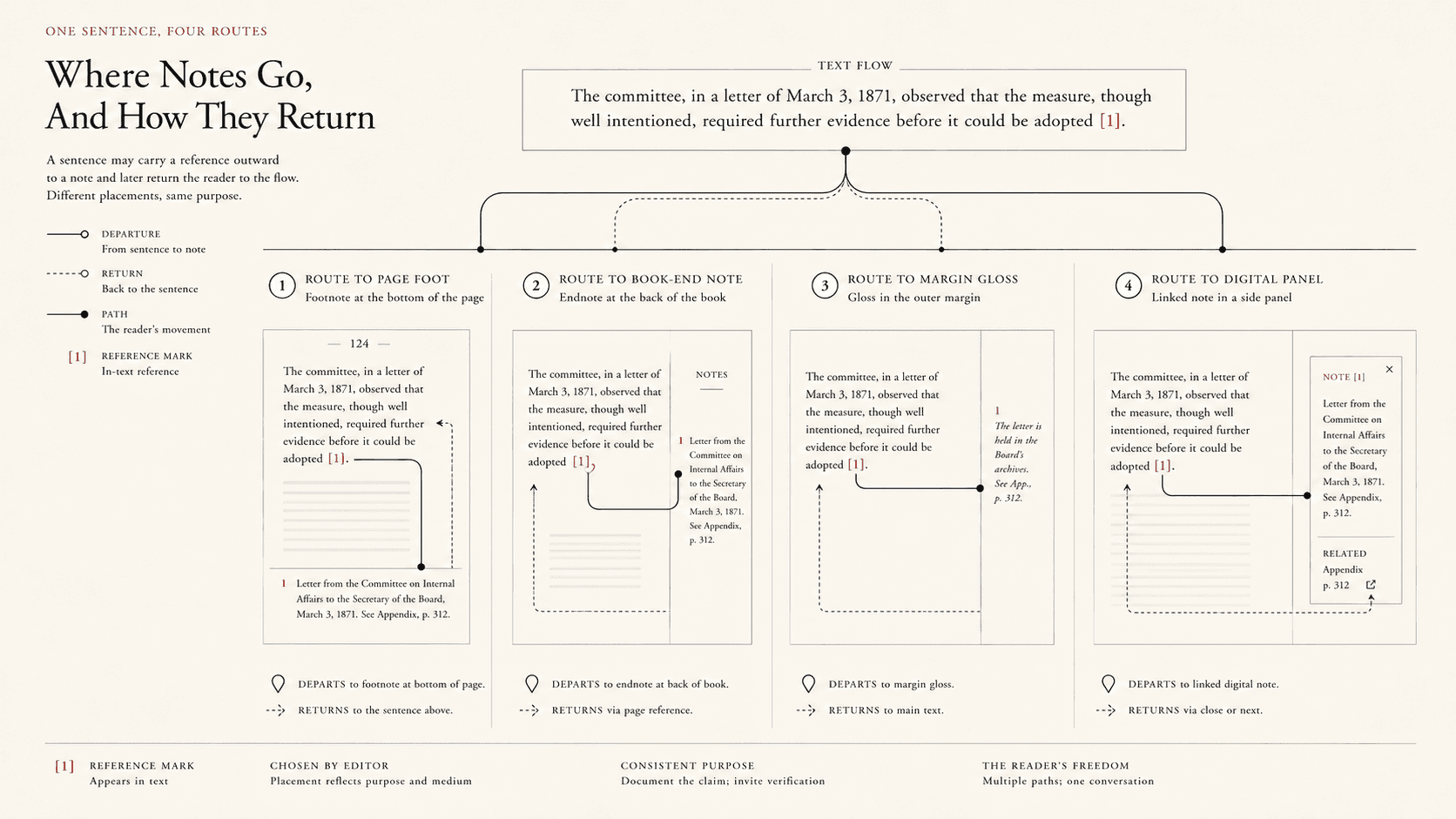 One sentence connects to a footnote, endnote, margin note, and digital note through different routes.